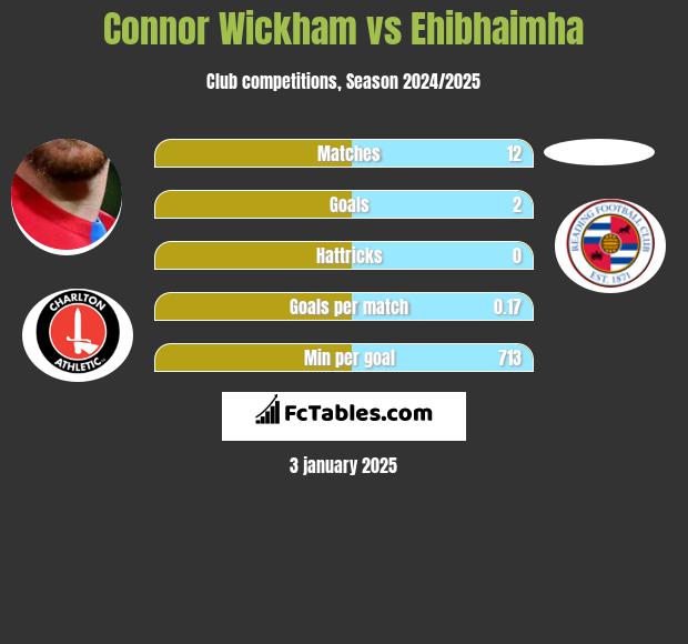 Connor Wickham vs Ehibhaimha h2h player stats