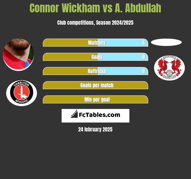 Connor Wickham vs A. Abdullah h2h player stats