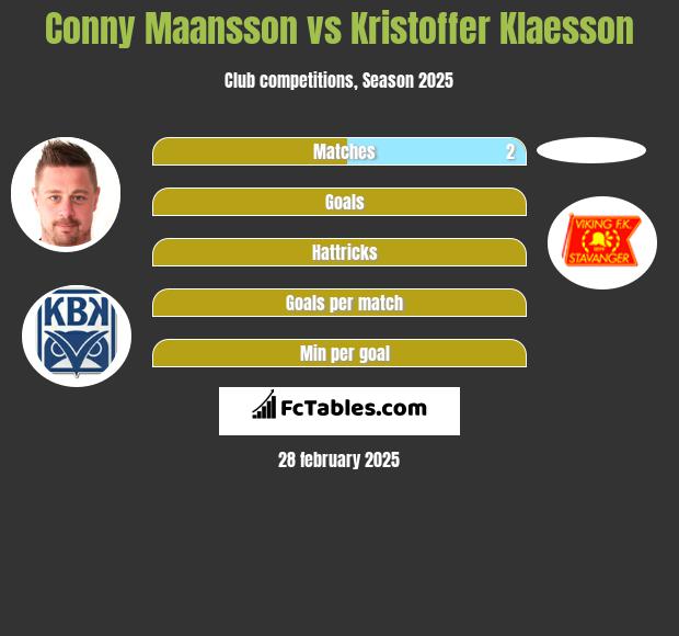 Conny Maansson vs Kristoffer Klaesson h2h player stats