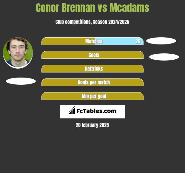 Conor Brennan vs Mcadams h2h player stats