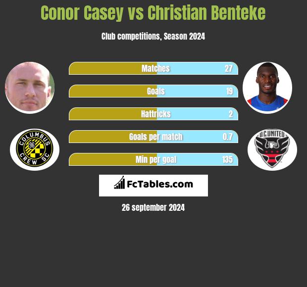 Conor Casey vs Christian Benteke h2h player stats