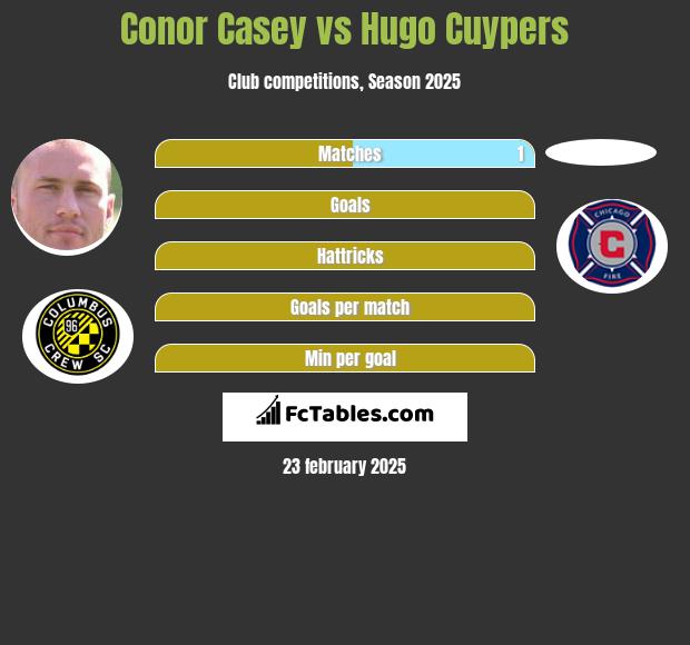 Conor Casey vs Hugo Cuypers h2h player stats