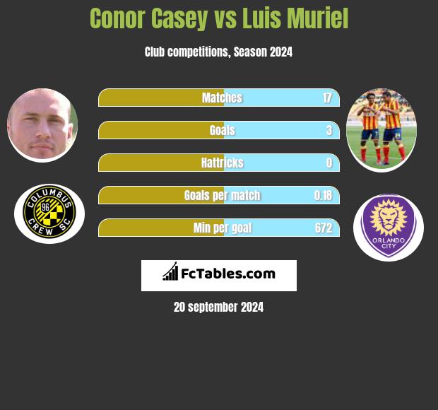 Conor Casey vs Luis Muriel h2h player stats