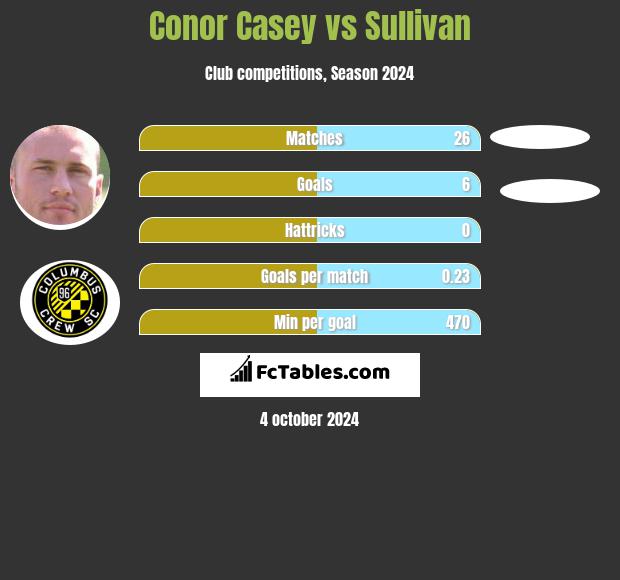 Conor Casey vs Sullivan h2h player stats