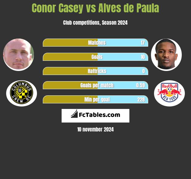 Conor Casey vs Alves de Paula h2h player stats