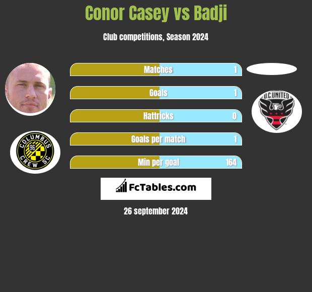 Conor Casey vs Badji h2h player stats