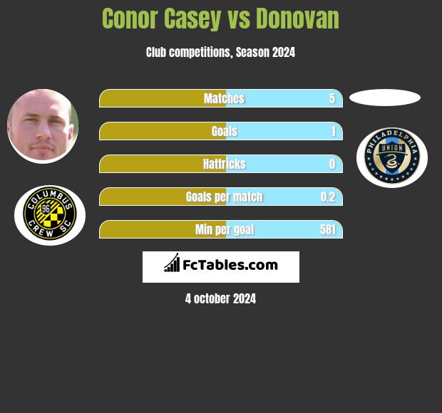 Conor Casey vs Donovan h2h player stats