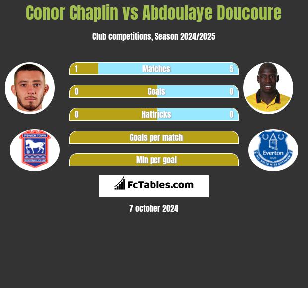 Conor Chaplin vs Abdoulaye Doucoure h2h player stats