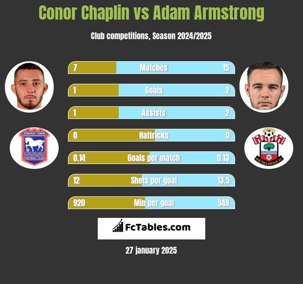 Conor Chaplin vs Adam Armstrong h2h player stats