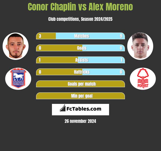 Conor Chaplin vs Alex Moreno h2h player stats