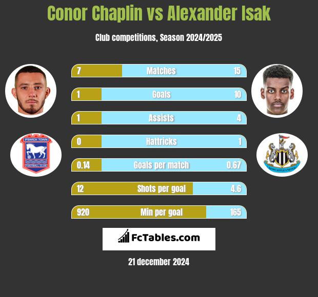 Conor Chaplin vs Alexander Isak h2h player stats