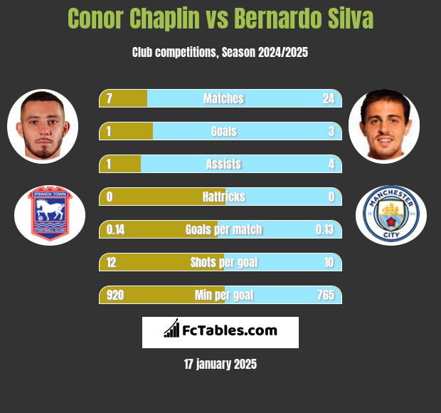 Conor Chaplin vs Bernardo Silva h2h player stats