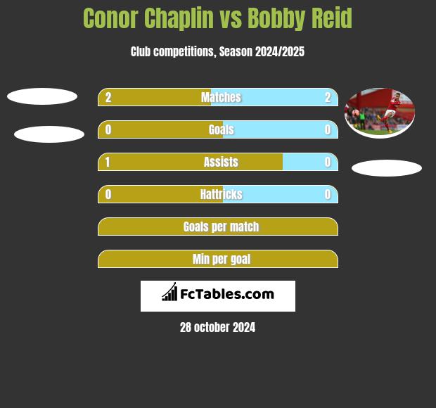 Conor Chaplin vs Bobby Reid h2h player stats