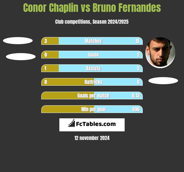 Conor Chaplin vs Bruno Fernandes h2h player stats