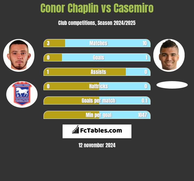 Conor Chaplin vs Casemiro h2h player stats