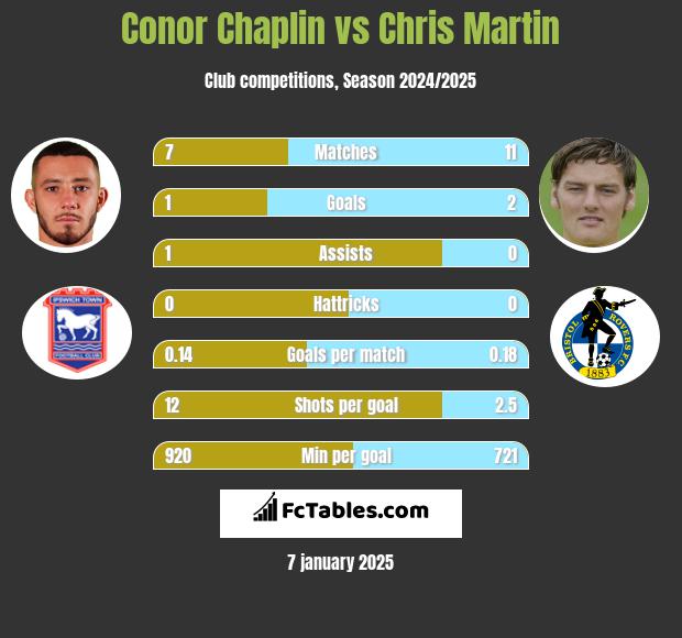 Conor Chaplin vs Chris Martin h2h player stats