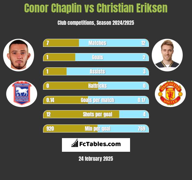 Conor Chaplin vs Christian Eriksen h2h player stats