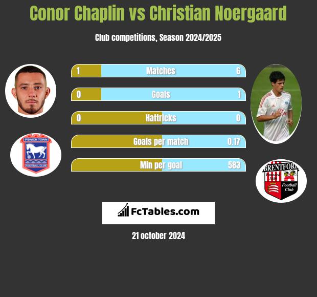 Conor Chaplin vs Christian Noergaard h2h player stats