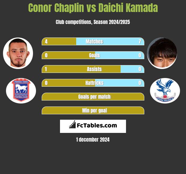 Conor Chaplin vs Daichi Kamada h2h player stats