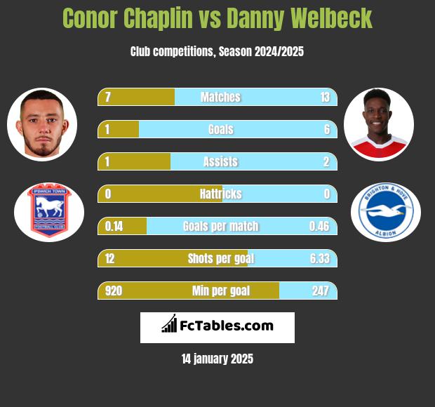 Conor Chaplin vs Danny Welbeck h2h player stats