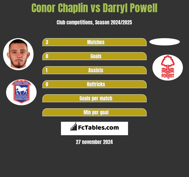 Conor Chaplin vs Darryl Powell h2h player stats