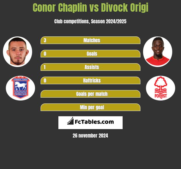 Conor Chaplin vs Divock Origi h2h player stats