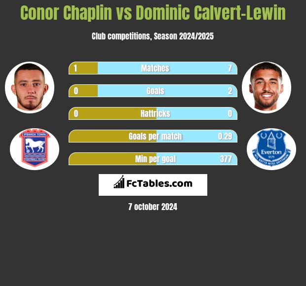 Conor Chaplin vs Dominic Calvert-Lewin h2h player stats