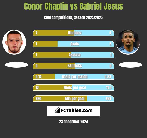 Conor Chaplin vs Gabriel Jesus h2h player stats