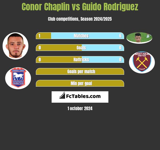 Conor Chaplin vs Guido Rodriguez h2h player stats