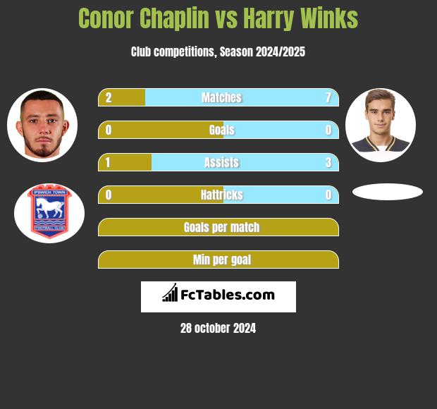 Conor Chaplin vs Harry Winks h2h player stats