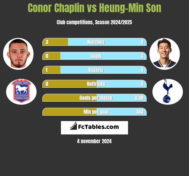 Conor Chaplin vs Heung-Min Son h2h player stats