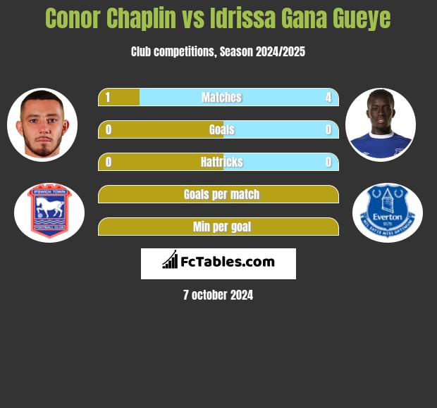 Conor Chaplin vs Idrissa Gana Gueye h2h player stats