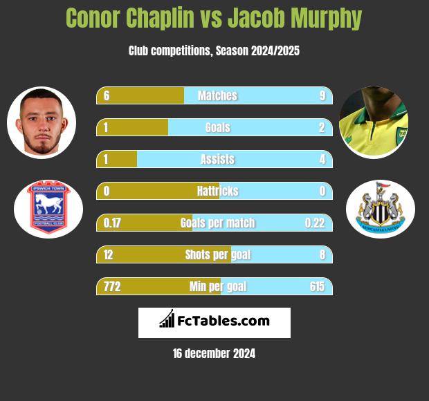 Conor Chaplin vs Jacob Murphy h2h player stats