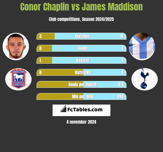 Conor Chaplin vs James Maddison h2h player stats