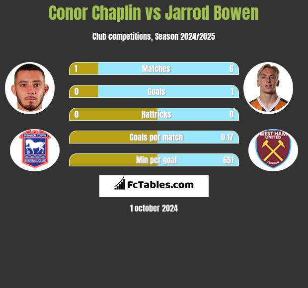 Conor Chaplin vs Jarrod Bowen h2h player stats