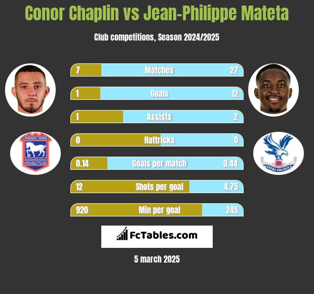 Conor Chaplin vs Jean-Philippe Mateta h2h player stats