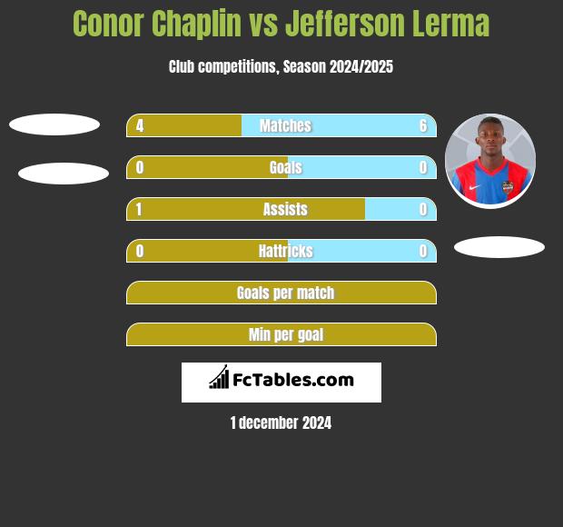 Conor Chaplin vs Jefferson Lerma h2h player stats