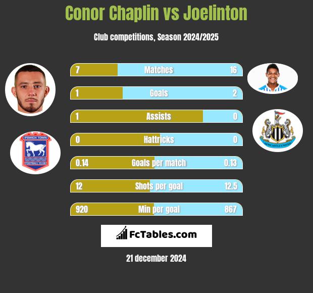 Conor Chaplin vs Joelinton h2h player stats