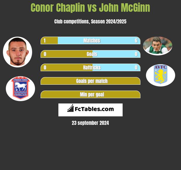 Conor Chaplin vs John McGinn h2h player stats