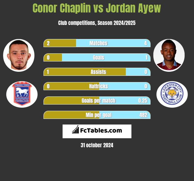 Conor Chaplin vs Jordan Ayew h2h player stats