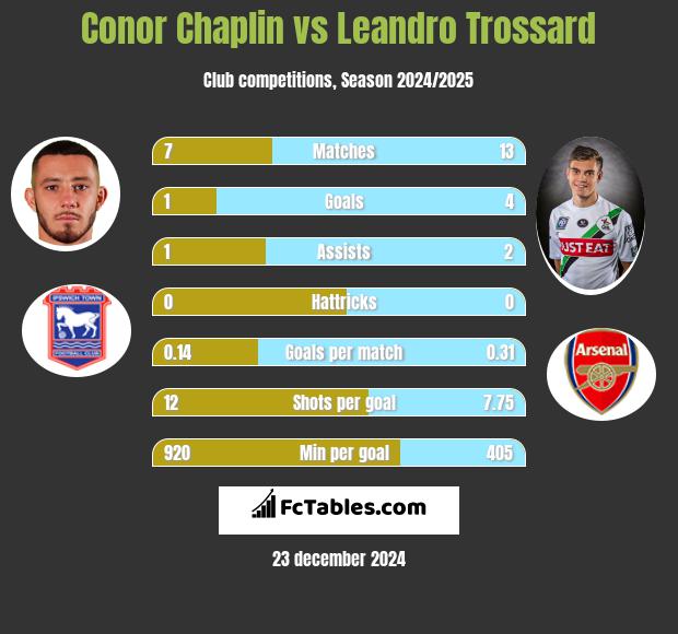 Conor Chaplin vs Leandro Trossard h2h player stats