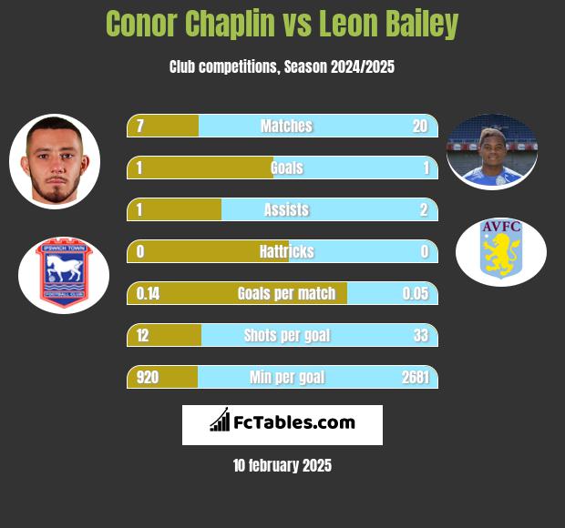 Conor Chaplin vs Leon Bailey h2h player stats