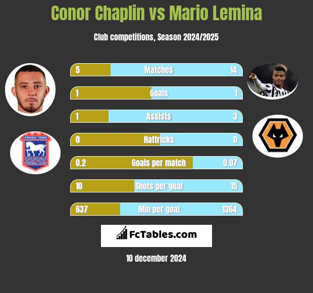 Conor Chaplin vs Mario Lemina h2h player stats