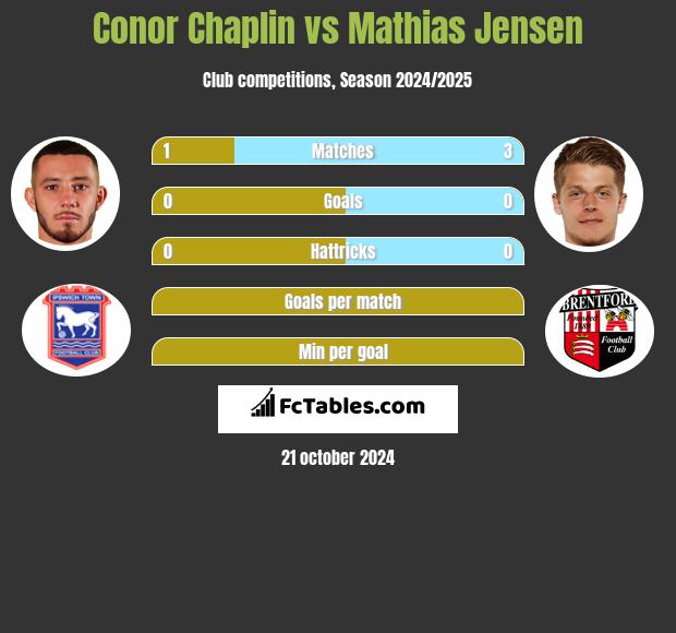 Conor Chaplin vs Mathias Jensen h2h player stats