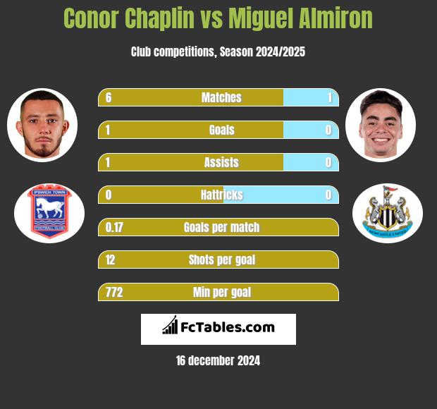 Conor Chaplin vs Miguel Almiron h2h player stats