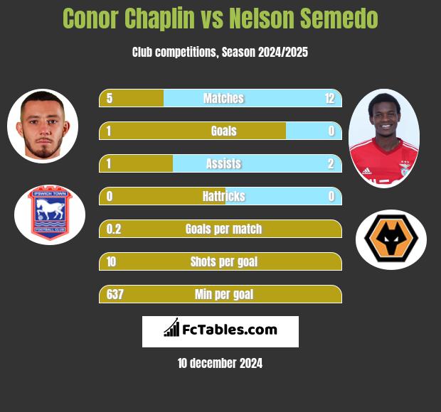 Conor Chaplin vs Nelson Semedo h2h player stats