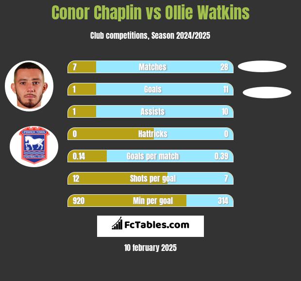 Conor Chaplin vs Ollie Watkins h2h player stats