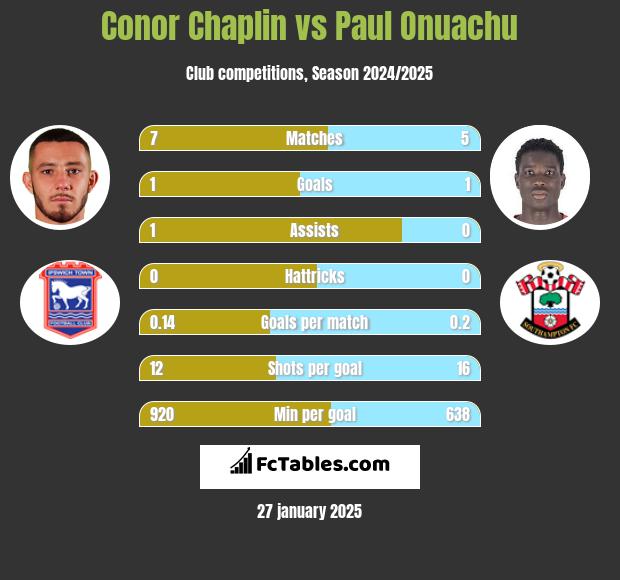 Conor Chaplin vs Paul Onuachu h2h player stats