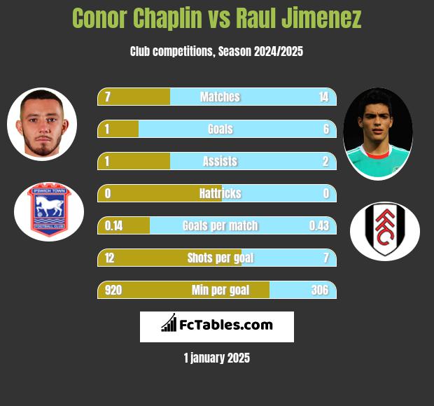 Conor Chaplin vs Raul Jimenez h2h player stats