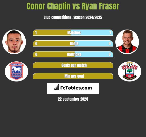 Conor Chaplin vs Ryan Fraser h2h player stats